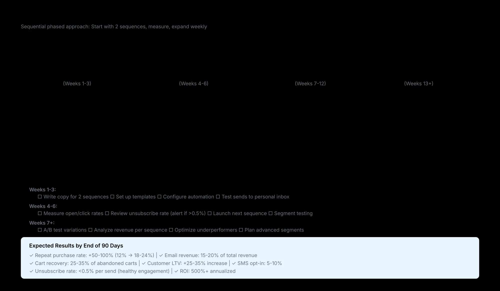 90-Day Email and SMS Roadmap Ninety-day email and SMS rollout that starts with two sequences, measures results, and adds new sequences in phases