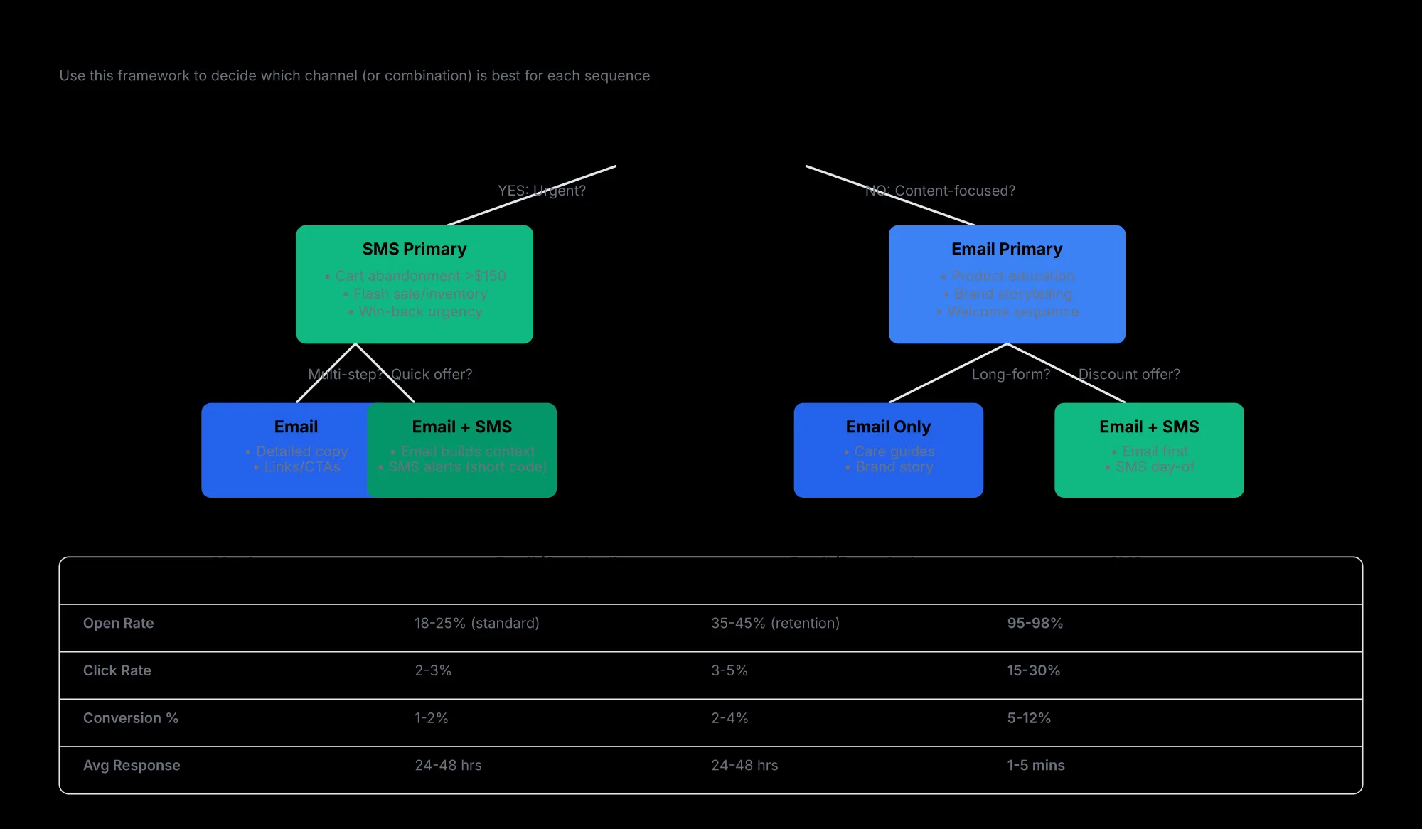Email vs SMS Decision Tree Decision tree for choosing email, SMS, or both for each retention sequence based on urgency and order value