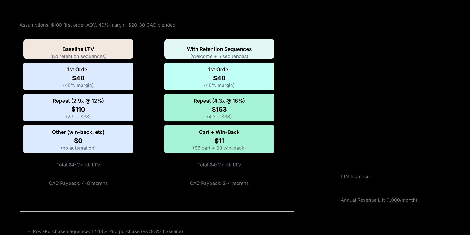 Customer Lifetime Value With Retention Sequences Comparison of customer lifetime value with and without retention sequences, assuming a $100 first order, 40% margin, and $20 to $30 blended acquisition cost