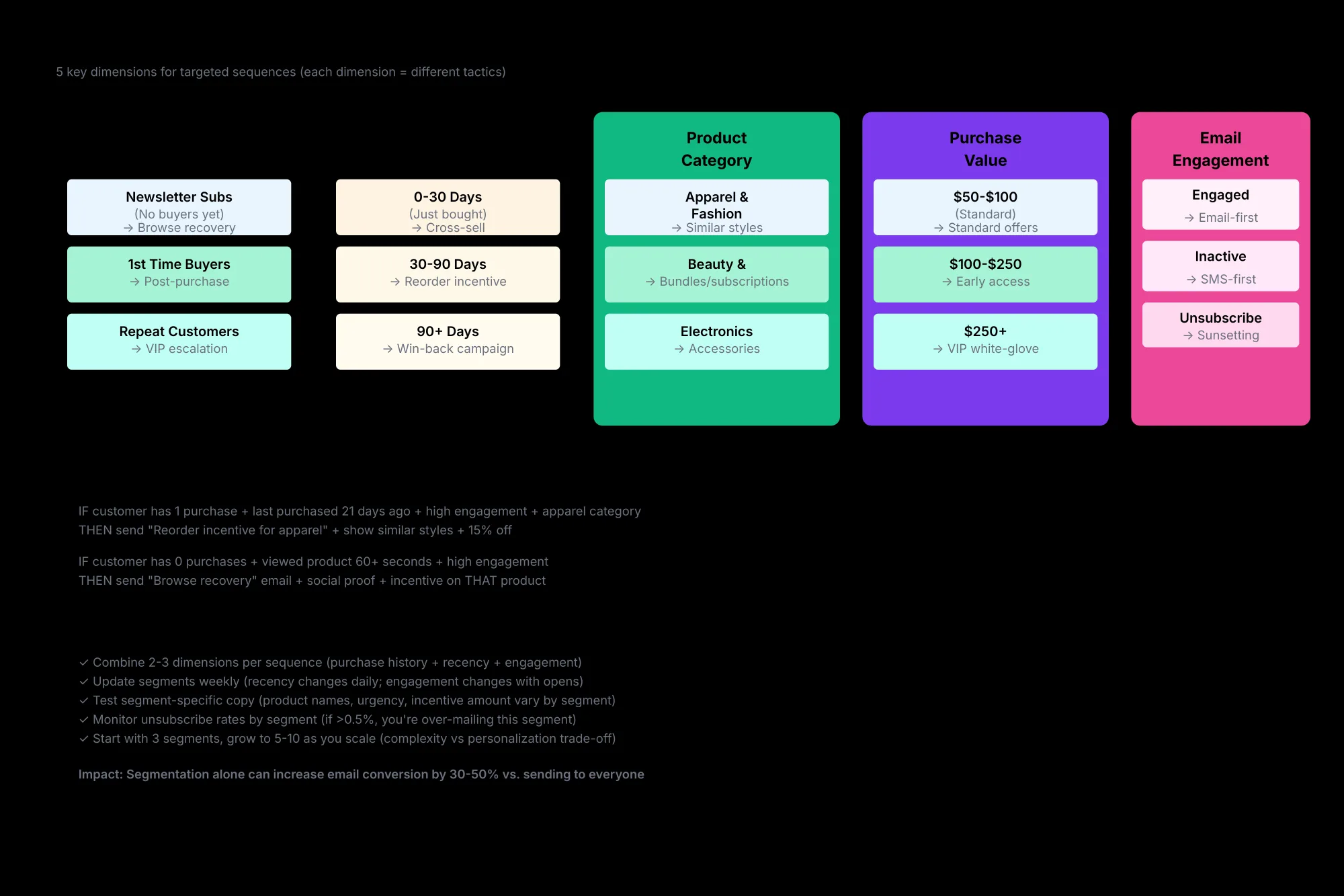 Email Segmentation Framework Five-dimension email segmentation framework based on purchase history and other customer signals, with different tactics for each segment