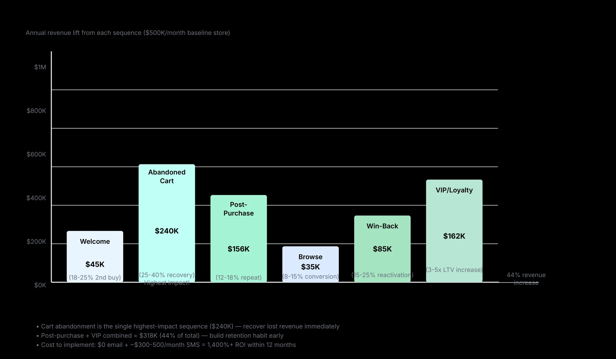 Revenue Impact by Email Sequence Bar chart of the annual revenue lift from each email and SMS retention sequence for a store with a $500,000 monthly revenue baseline