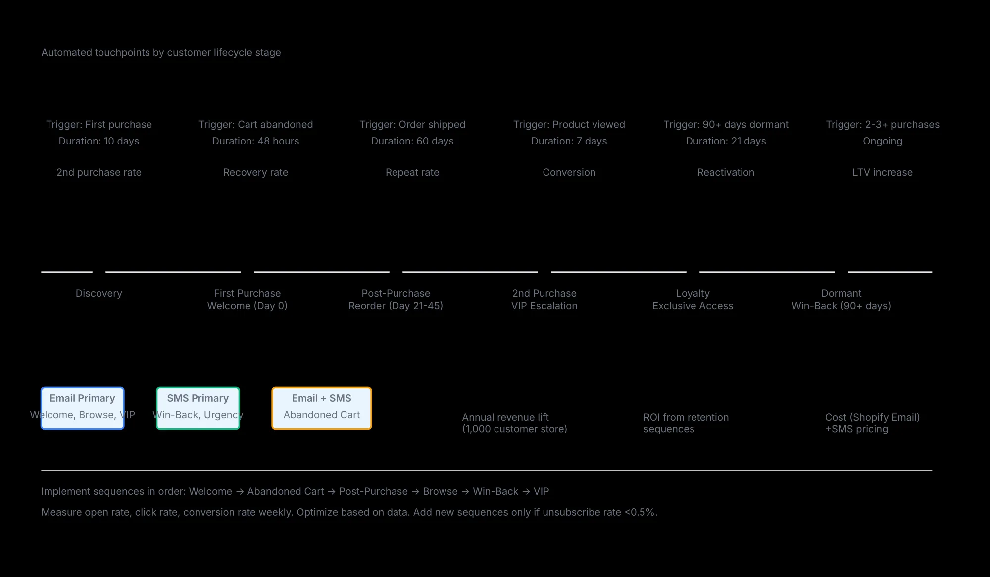 Email and SMS Sequence Triggers Six automated retention sequences mapped to the customer lifecycle, each with its trigger, duration, and expected performance, starting with the welcome series