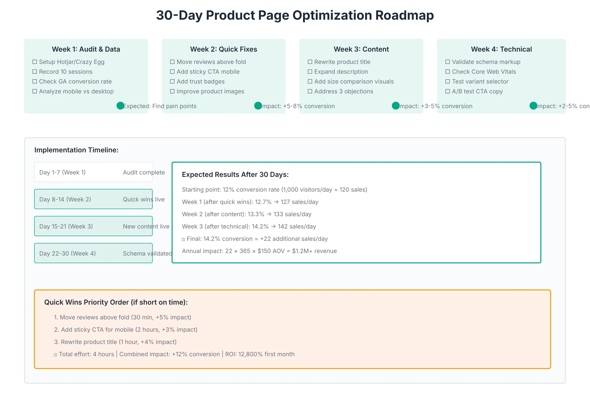 30-Day Product Page Optimization Roadmap Thirty-day product page optimization plan, week by week, from session recordings and analytics audit to testing and rollout