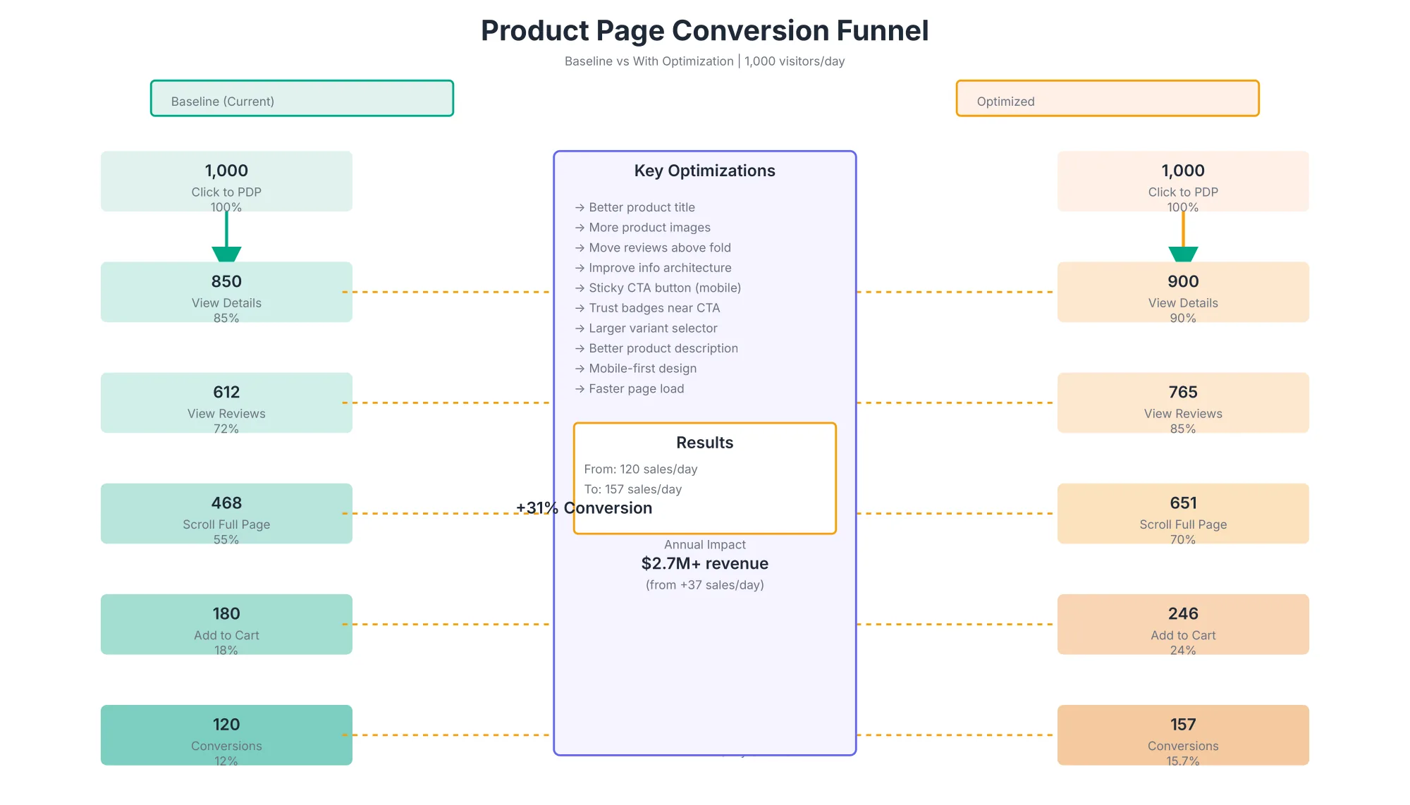 Product Page Conversion Funnel Funnel comparing a baseline product page with an optimized one at 1,000 daily visitors, showing more shoppers reaching cart and checkout after optimization