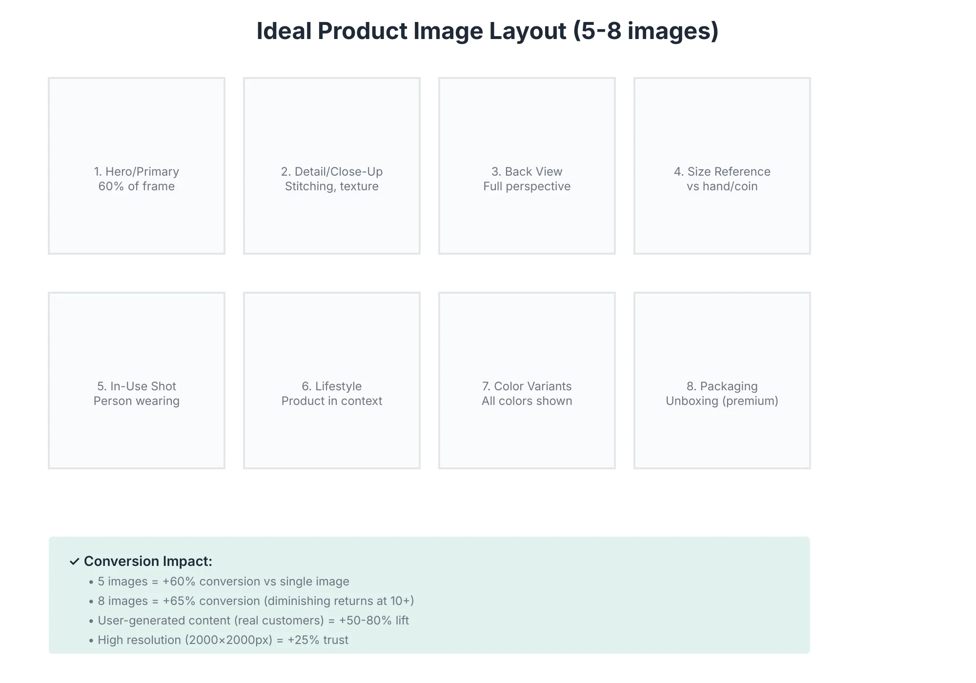 Ideal Product Image Layout Grid of eight recommended product photo types, from hero and close-up to lifestyle, color variants, and packaging, with their conversion impact