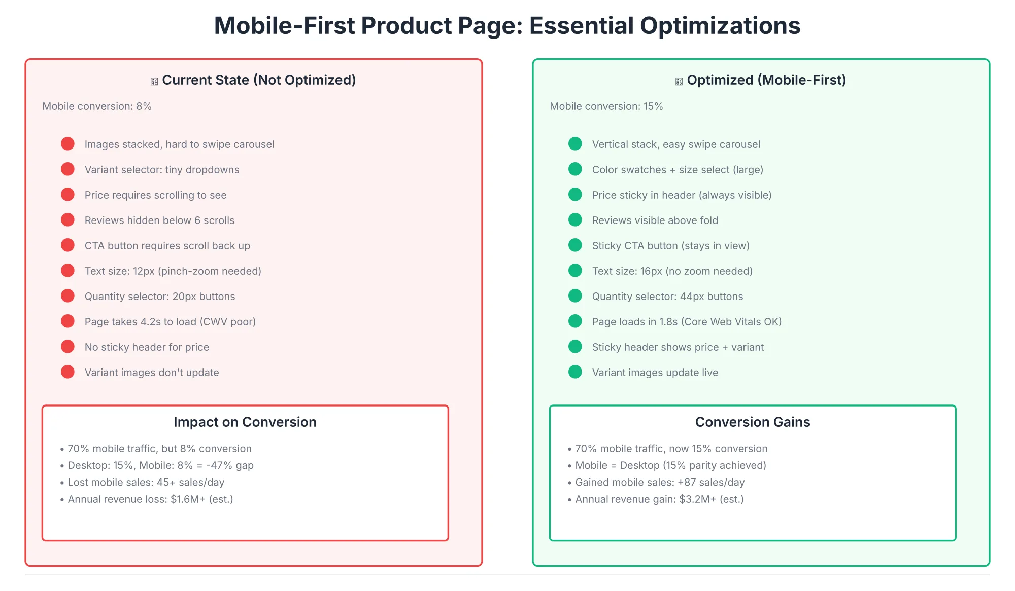 Mobile Product Page Optimizations Before and after comparison of a mobile product page, fixing hard-to-swipe images, tiny variant selectors, and a price hidden below the fold