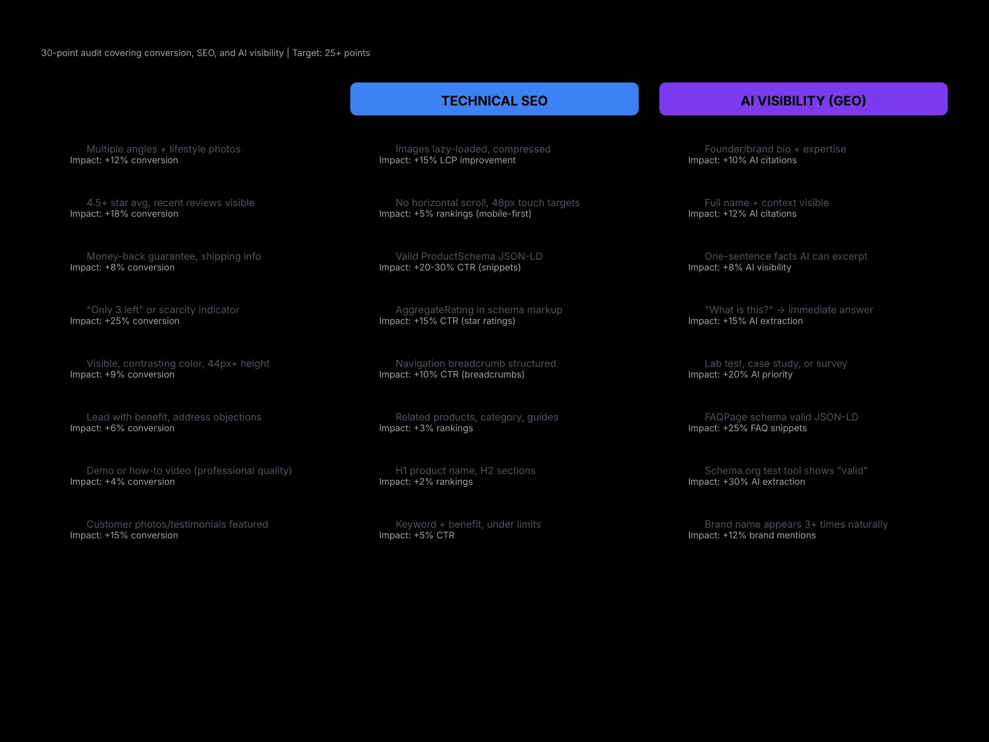 Product Page Optimization Checklist Thirty-point product page checklist covering conversion, SEO, and AI search visibility, with a target score of 25 points or more