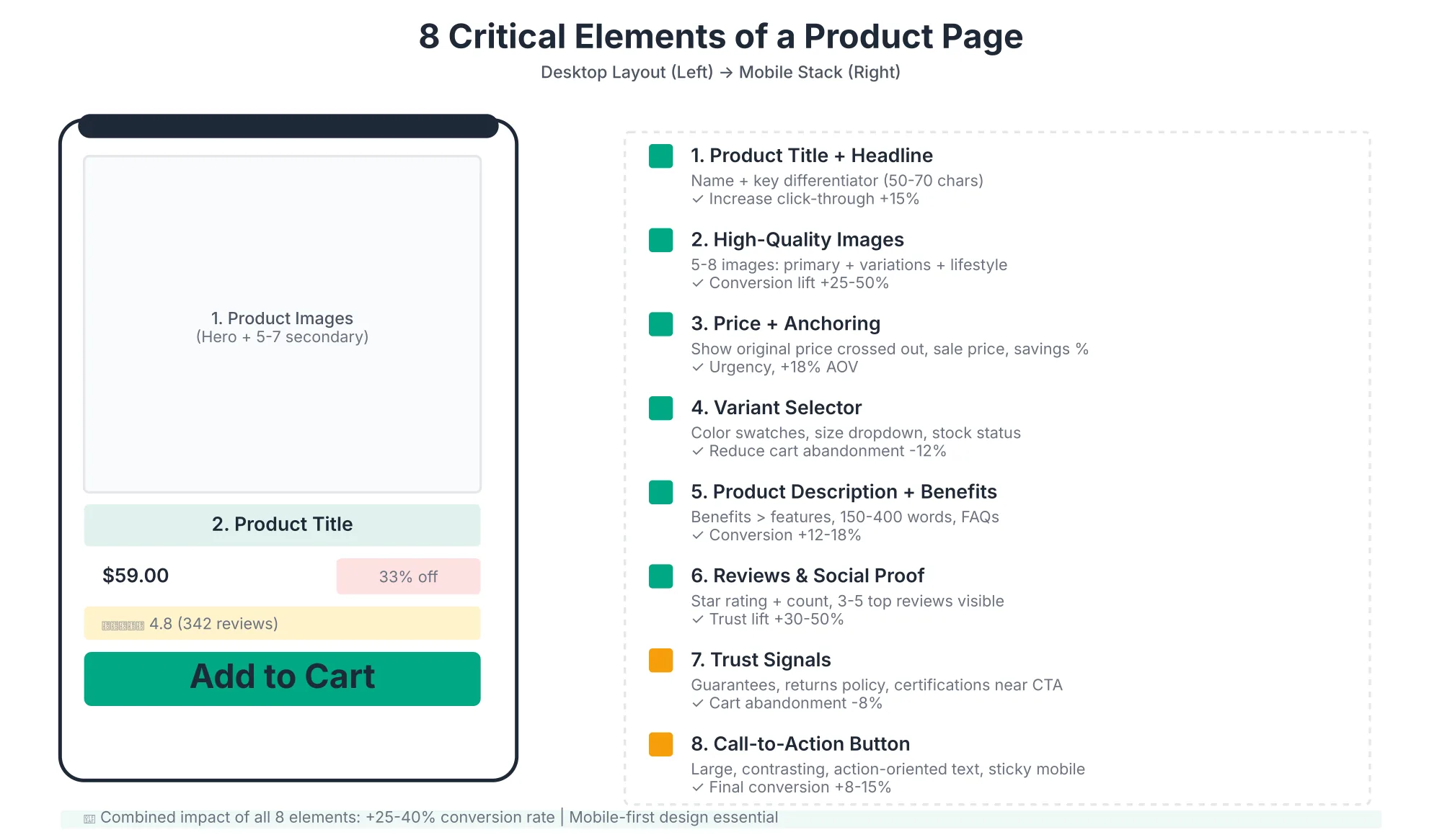 8 Critical Elements of a Product Page Annotated product page layout showing eight critical elements, including product images, title, price, and buy button, on desktop and mobile